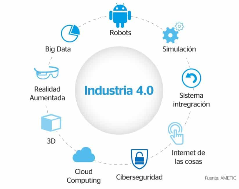 ¿Qué es industria 4.0 o 4ª revolución industrial? - FCA Consulting