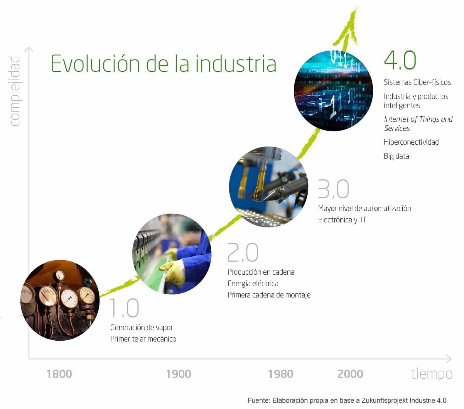 evolución de la industria 4,0